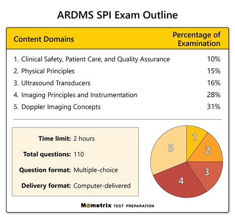 Spi Exam Practice Test