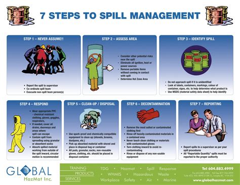 Spill Management Steps