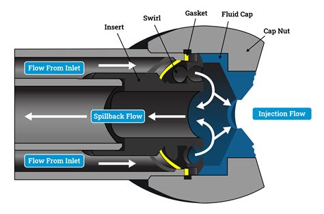 spillback (spill-back) line English to Serbian Petroleum Eng/Sci