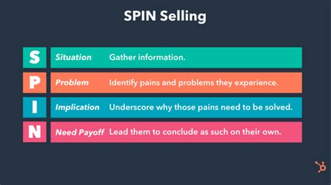 Spin Selling Situation Problem Implication Need Payoff