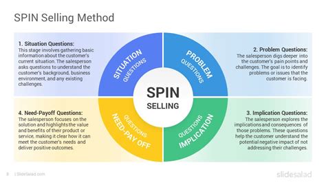 Full Download Spin Selling A Summary 