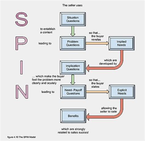 Full Download Spin Selling Situation Problem Implication Need Payoff 