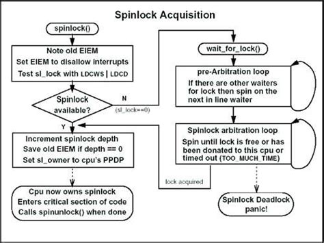 spinlock acquisition timed out hackintosh