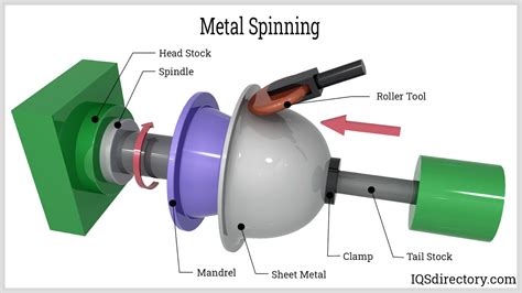 Spinning