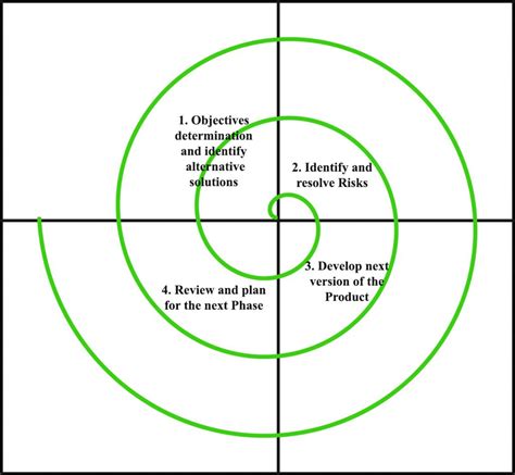 Spiral Model Diagram