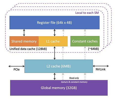 Split Memory Architecture