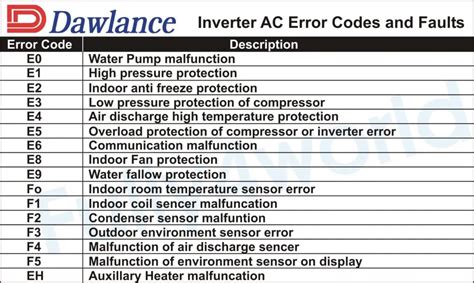 Download Split Ac Error Code Dawlance Pdf 