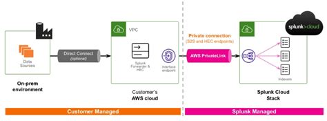 Splunk Cloud Cooked Connection Timeout