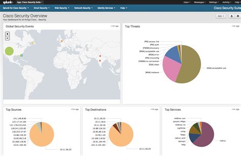Read Splunk Siem Cisco 