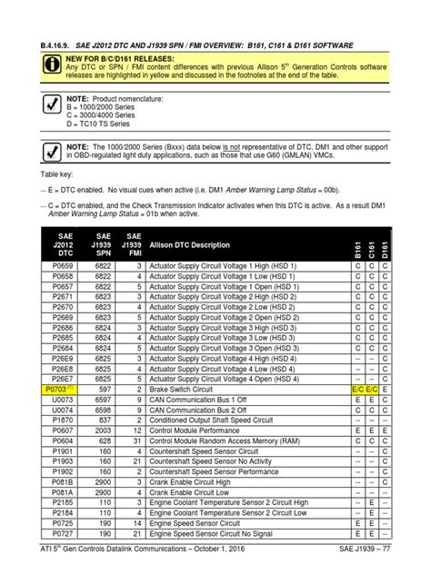Spn Fmi Code List Mack