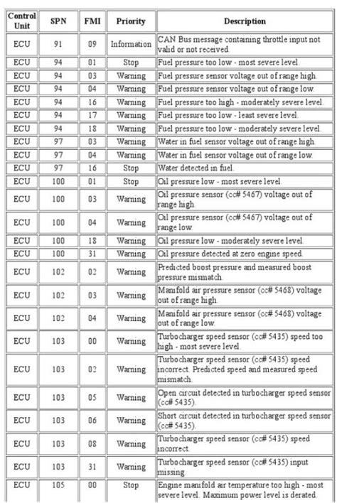 Full Download Spn 94 Fmi 11 Engine Code 