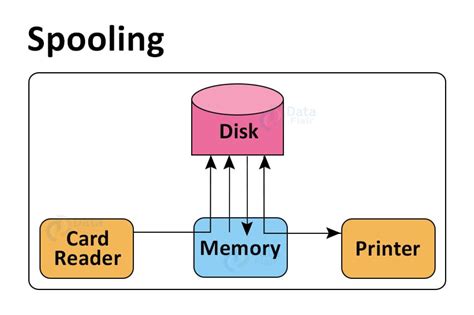Spooling In Operating System