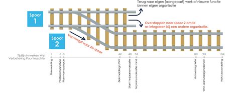 spoor 2 re integratie