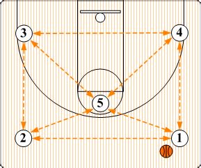 Spread Offense Basketball