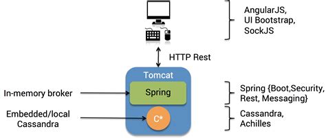Spring Boot Angularjs Spring Data Jpa Crud App