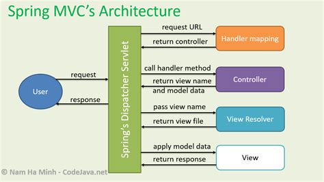 Spring Mvc A Tutorial Second Edition