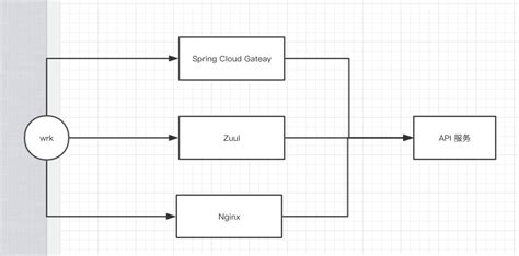 spring-cloud gateway 基准测试 坑点： - 简书