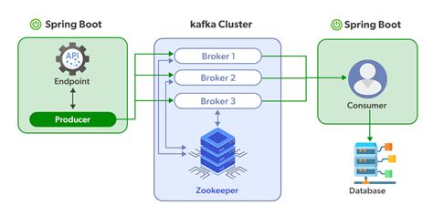 Download Spring For Apache Kafka 