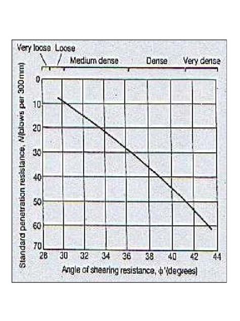 Spt Vs Friction Angle