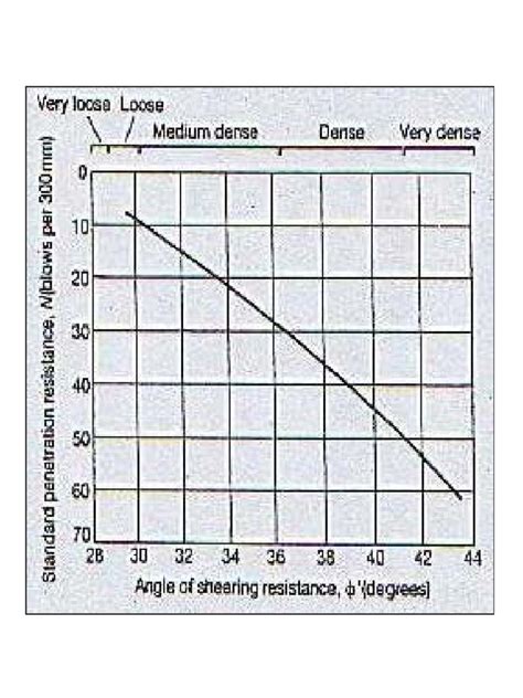 Read Spt Vs Friction Angle 