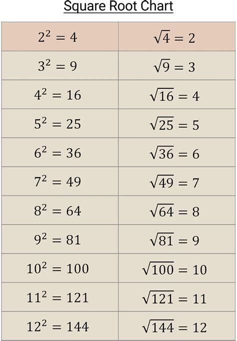 Sq Root Of 4