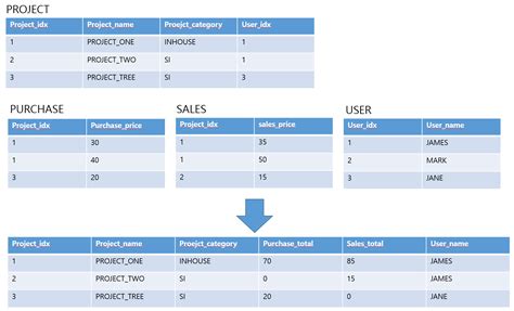 sql - multiple joins and group by in codeigniter - Stack Overflow