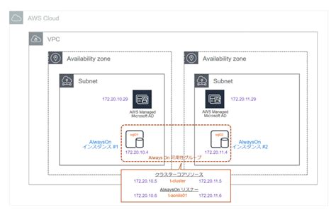 Sql Always On Ec2