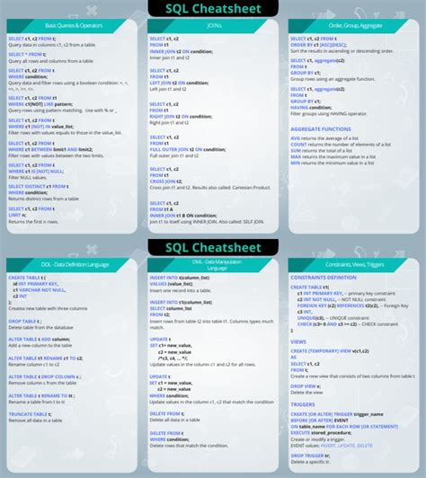 sql cheatsheet Sql Information Technology Management