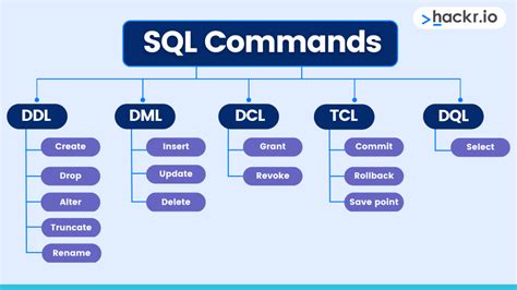 Sql Commands In Dbms
