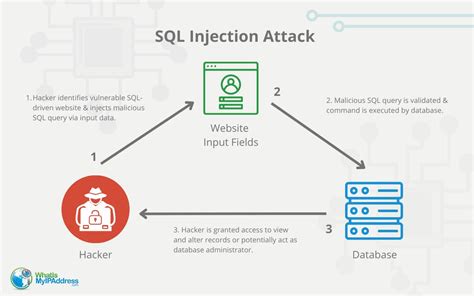 sql injection how does it work