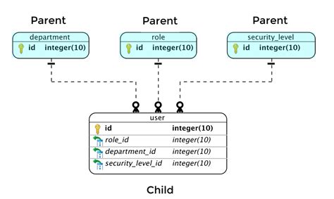 sql server - Parent Child Relation in same Table - Database ...