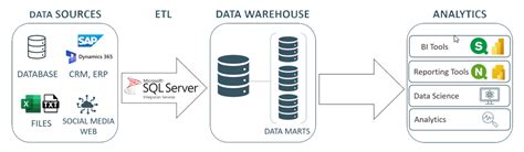 Sql Server Integration Services Design Patterns