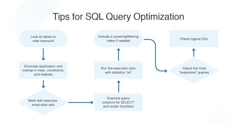 Sql Server Optimization And Performance Tuning