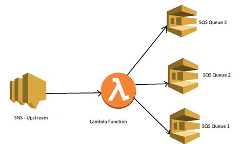 Sqs Trigger Aws Batch