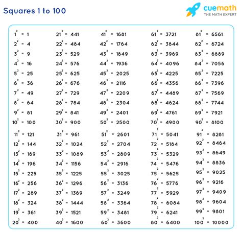 Square 1 To 100 Values Of Squares From Squares And Cubes Chart - Squares And Cubes Chart