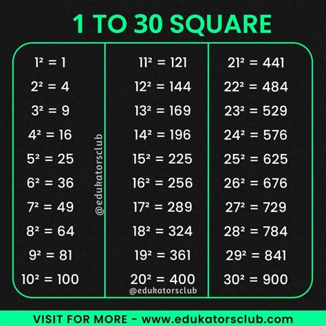 Square 1 To 30 Values Of Squares From Squares And Cubes Chart - Squares And Cubes Chart