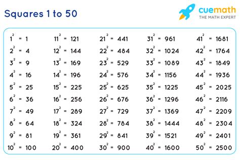 Square 1 To 50 Values Of Squares From Table Of Perfect Squares - Table Of Perfect Squares