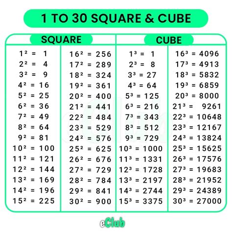 Square And Cube Values From 1 To 30 Squares And Cubes Chart - Squares And Cubes Chart