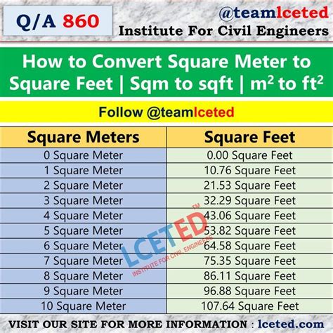 Square Foot To M2