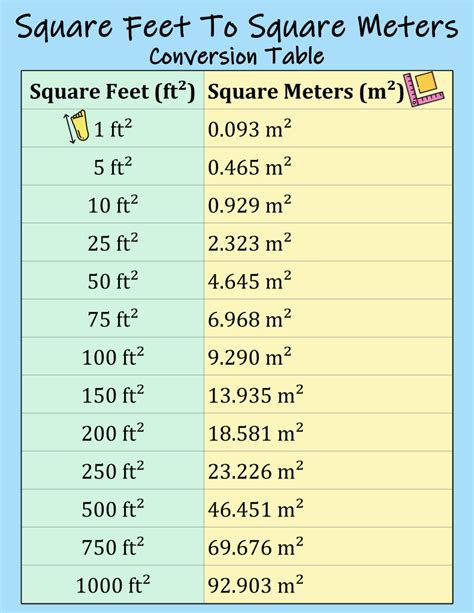 Square Meter To Feet