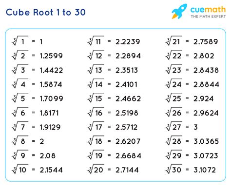 Square Root 1 To 30 Cube Root 1 Squares And Cubes Chart - Squares And Cubes Chart