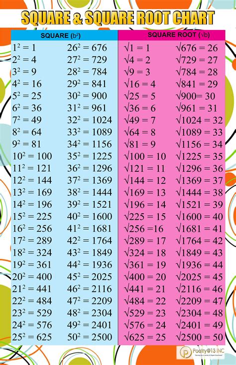 Square Root 1 To 50 Complete Chart Edutwitt Perfect Square Root Chart - Perfect Square Root Chart