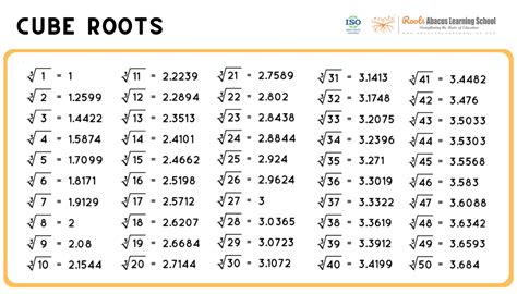 Square Root And Cube Root Worksheets