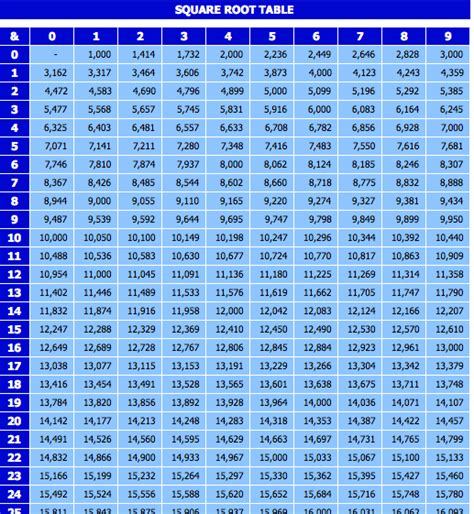 Square Root Chart Excel Template For Free Perfect Square Root Chart - Perfect Square Root Chart