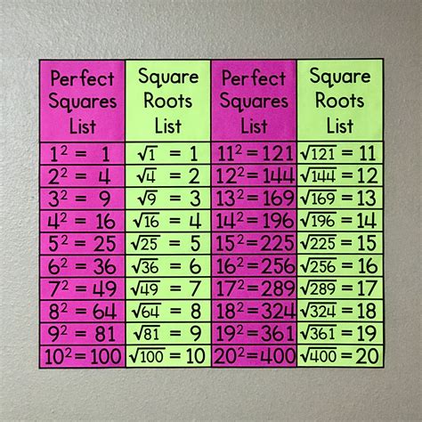 Square Root Chart Template Besttemplatess Besttemplatess Perfect Square Root Chart - Perfect Square Root Chart