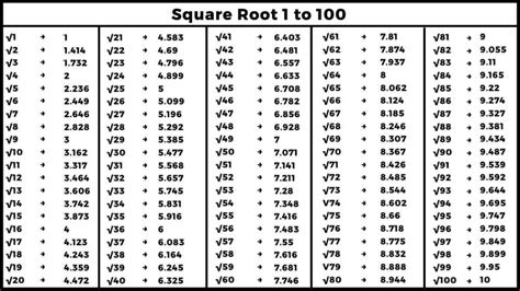 Square Root Of 100