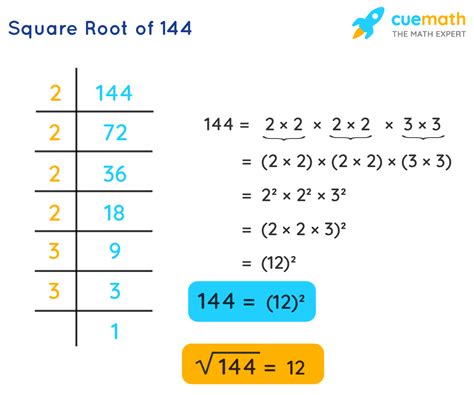 Square Root Of 144