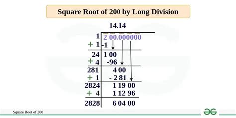Square Root Of 200