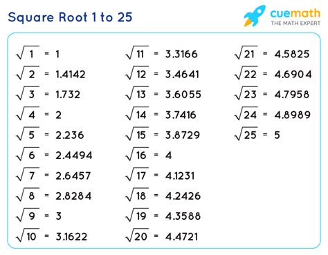 Square Root Of 25