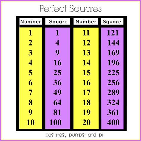 Squares Amp Perfect Squares Explanation Amp Examples The Table Of Perfect Squares - Table Of Perfect Squares